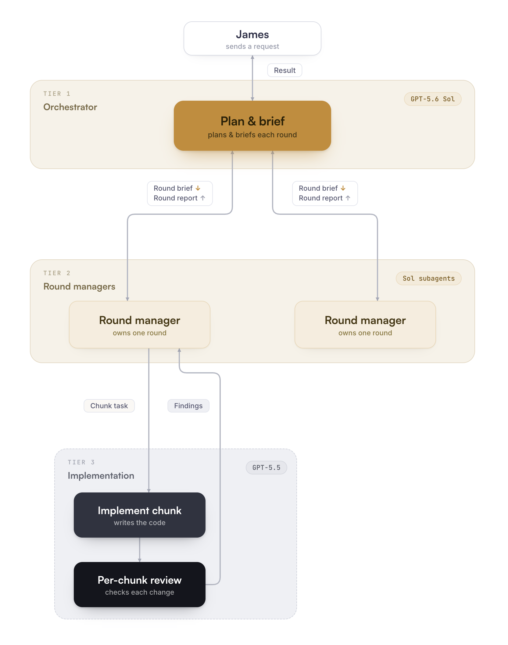 Three-tier routing: a request from James goes to the orchestrator (GPT-5.6 Sol), which briefs round managers (Sol subagents), which hand chunks to Codex (GPT-5.5). Reports and findings flow back up.