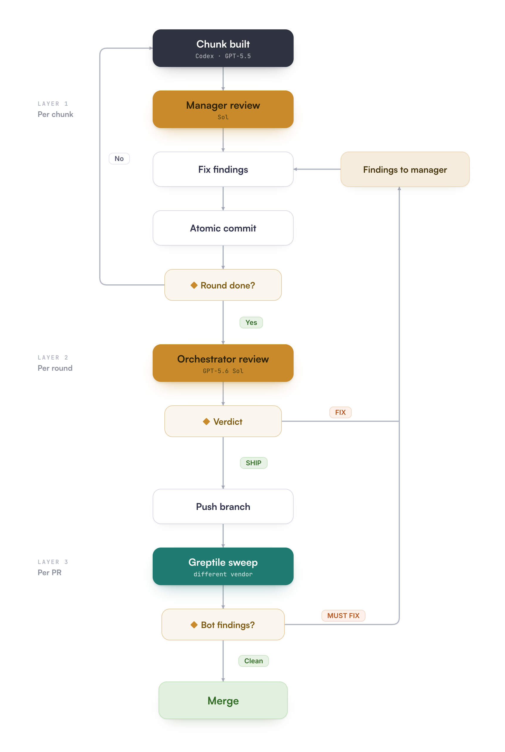 The three-layer review loop: each chunk gets a manager review, each round gets an independent orchestrator review ending in a SHIP or FIX verdict, and each push gets a Greptile sweep before merge.