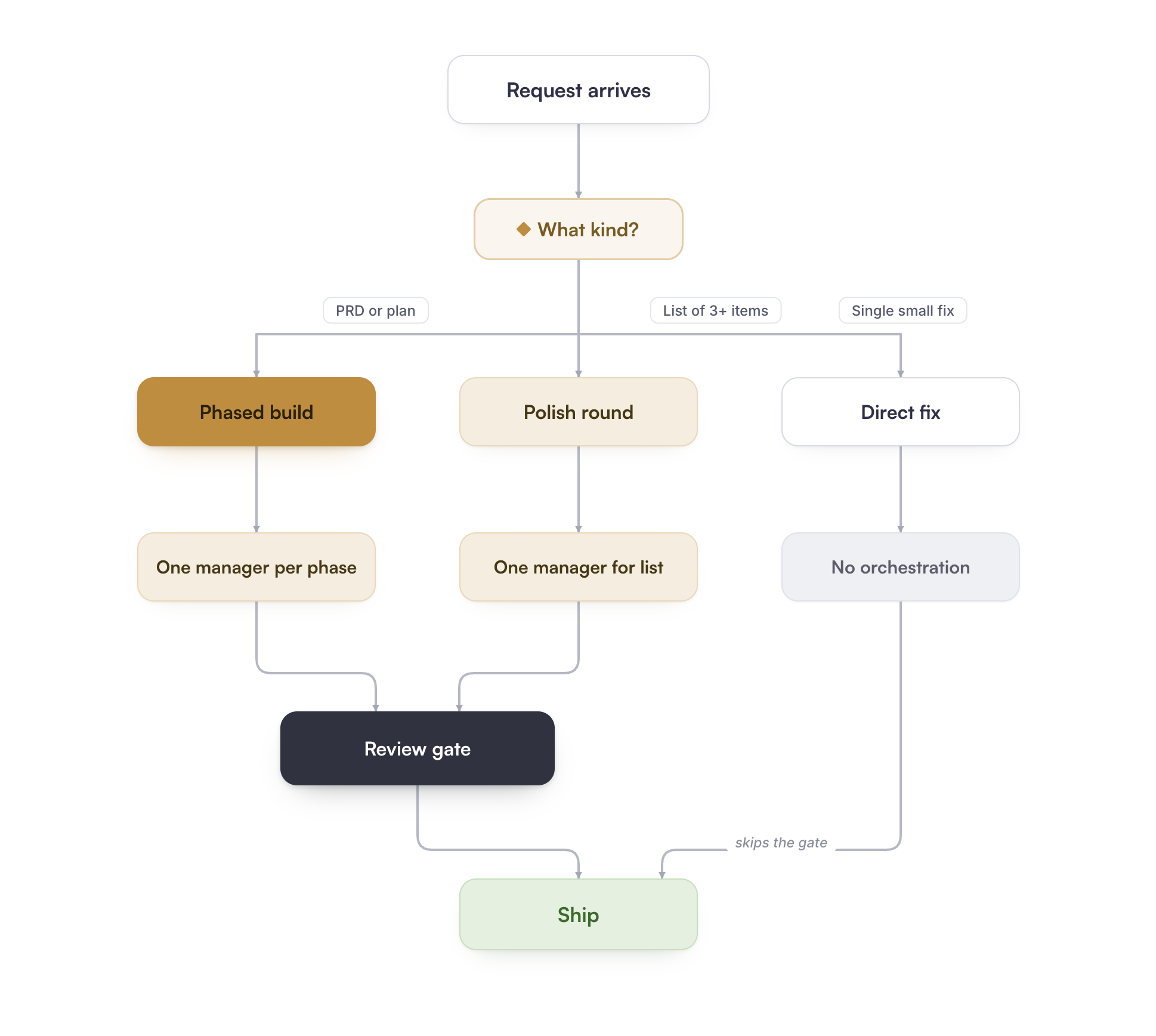Mode selection: a PRD or plan gets a phased build with one manager per phase, a list of 3+ items gets a polish round with one manager, and a single small fix is done directly with no orchestration, skipping the review gate.